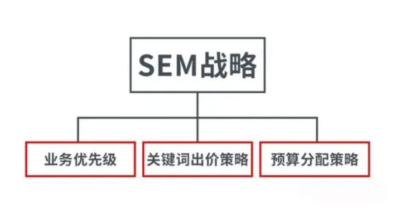 新手学SEM如何速成竞价推广高手 新手学SEM如何速成竞价推广高手(图1)