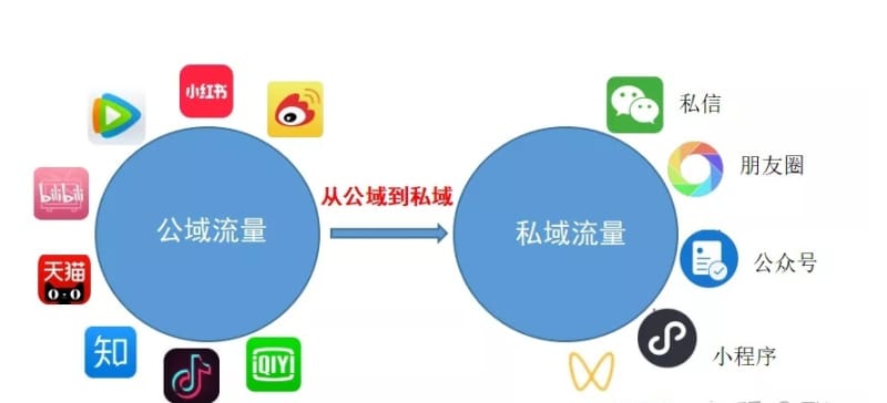 什么是私域流量?微信上如何做私域流量? 什么是私域流量?微信上如何做私域流量?(图1)