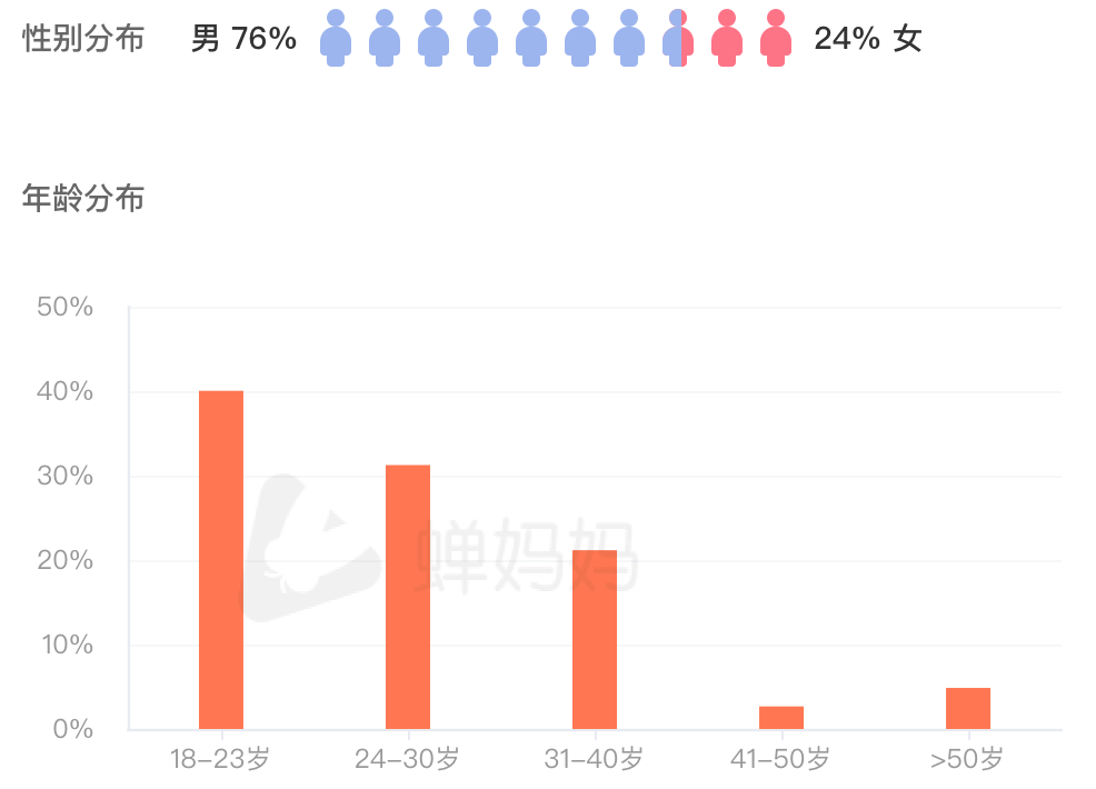 张圣叹的粉丝,男性用户占比接近 8 成。 狂揽700万粉丝,品牌追着「送钱」,这个“黑暗料理”届的博主凭什么?(图8)