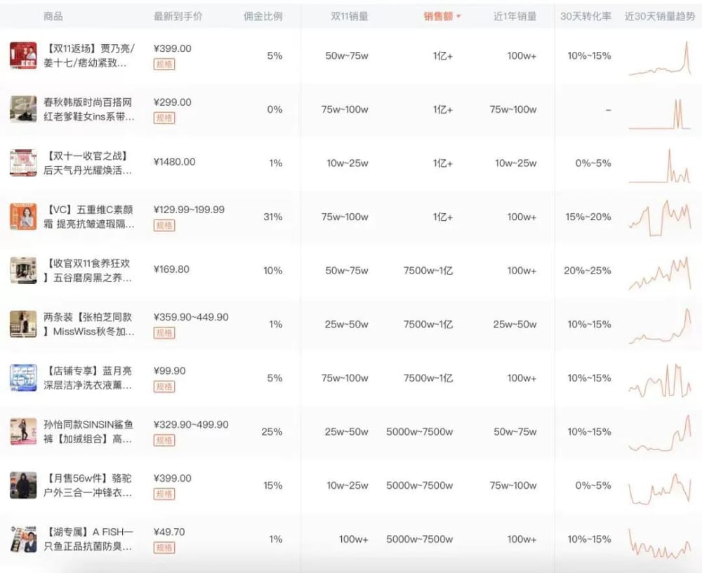 韩束红蛮腰护肤礼盒销售额名列第一。 24小时掘金2000万,这个「暴利」行业还有哪些生意机会?(图4)