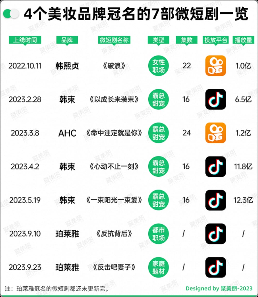 今年几个美妆品牌,都在不同的平台合作短剧,收获了几亿到十几亿的播放量。 24小时掘金2000万,这个「暴利」行业还有哪些生意机会?(图9)