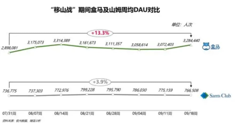 从“商战”开打到 9 月下旬,盒马 APP 周均 DAU 增长 13.3%。 盒马“不要命式”降价,卷死了谁?(图2)