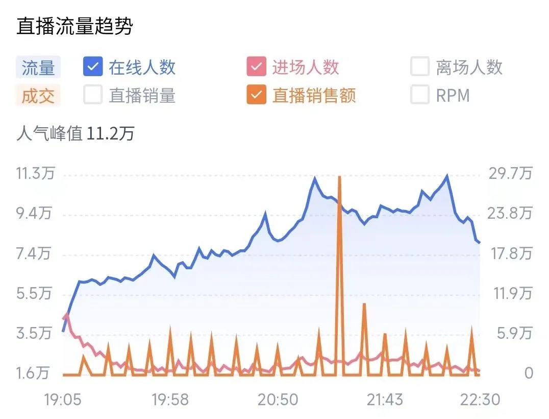 直播观看人数简称场观,是判断直播流量高低的重要指标 数据分析解密,头部主播为何可以找准市场痛点,一夜爆红?(图2)