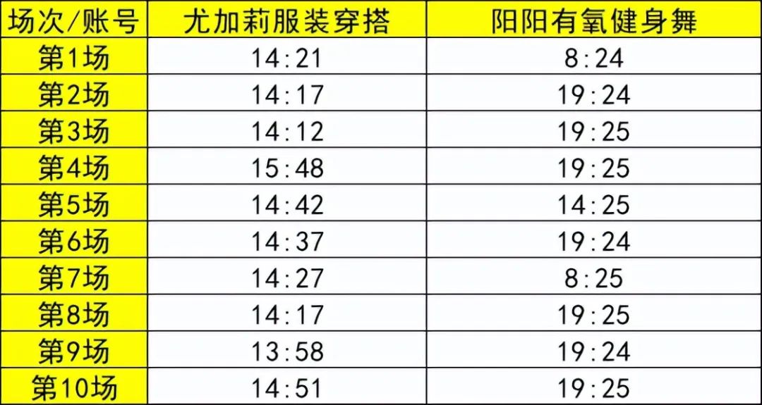 @尤加莉服装穿搭和@阳阳有氧健身舞最近10场直播开启时间 数据分析解密,头部主播为何可以找准市场痛点,一夜爆红?(图6)
