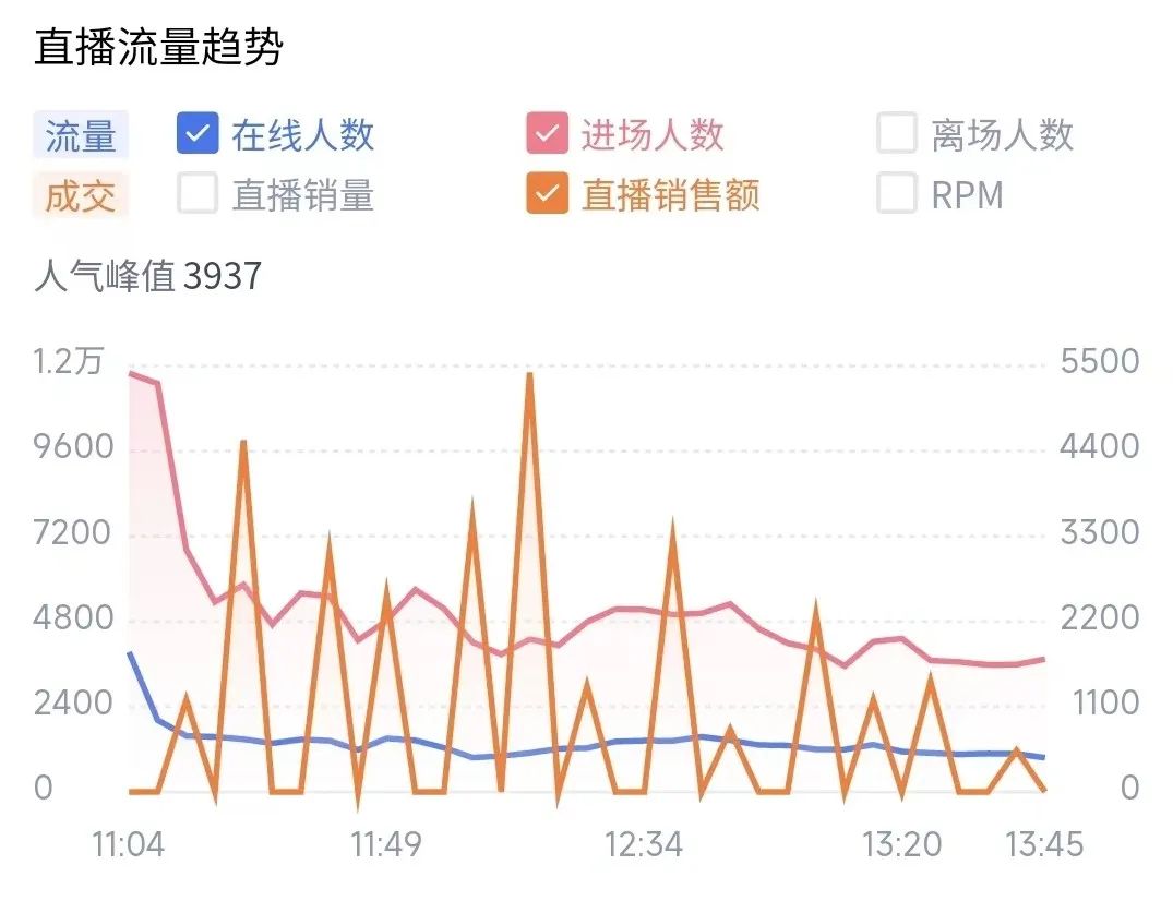 而锅盖式曲线说明该账号在一段时间内的直播观看人数差别不大,曲线平缓。 数据分析解密,头部主播为何可以找准市场痛点,一夜爆红?(图3)