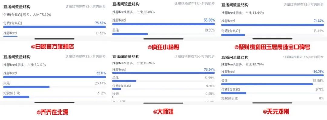 (部分头部账号直播间流量构成数据) 数据分析解密,头部主播为何可以找准市场痛点,一夜爆红?(图5)
