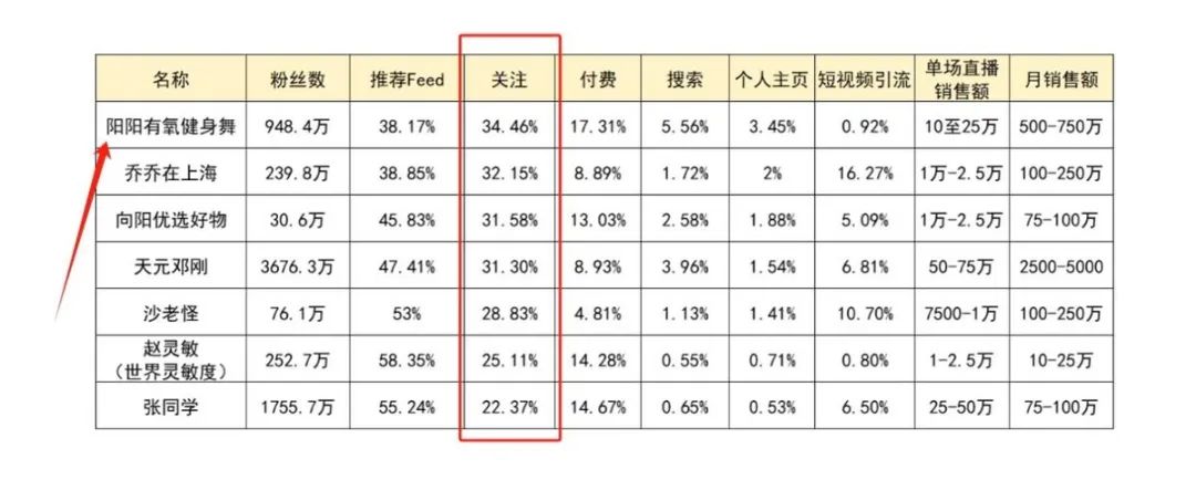 @阳阳有氧健身舞单场直播相关数据 数据分析解密,头部主播为何可以找准市场痛点,一夜爆红?(图9)