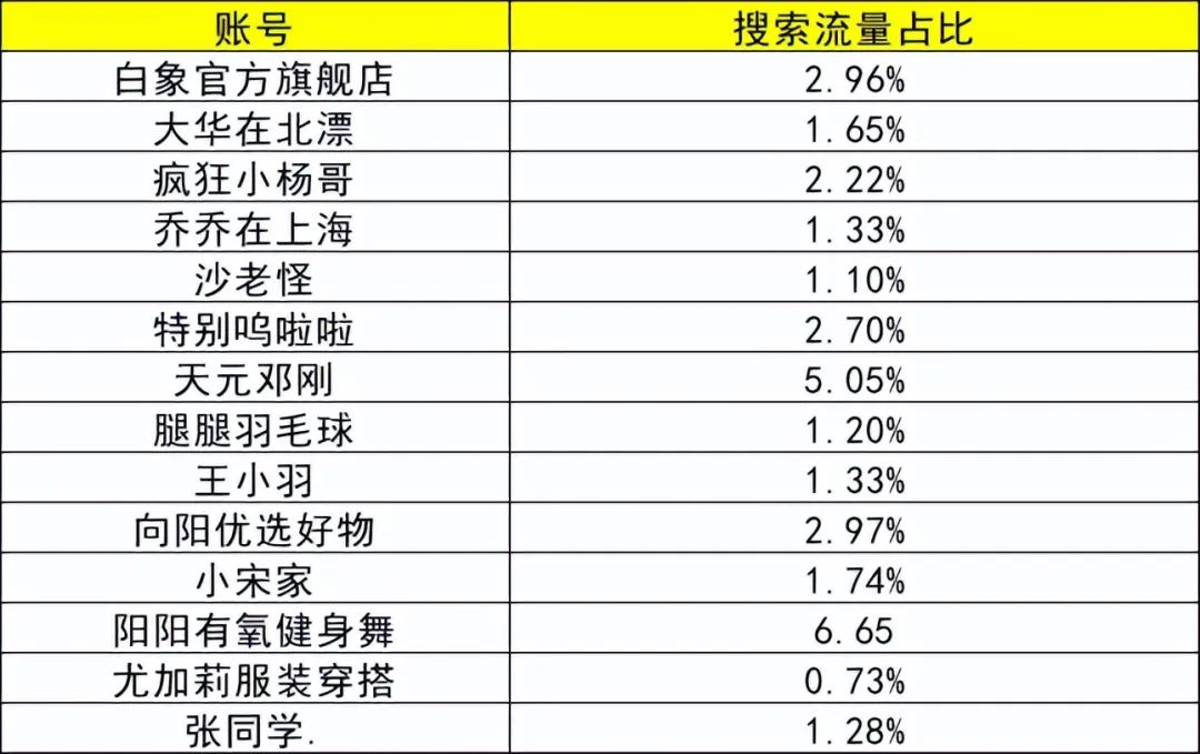 部分头部账号直播间搜索流量所占比重 数据分析解密,头部主播为何可以找准市场痛点,一夜爆红?(图11)