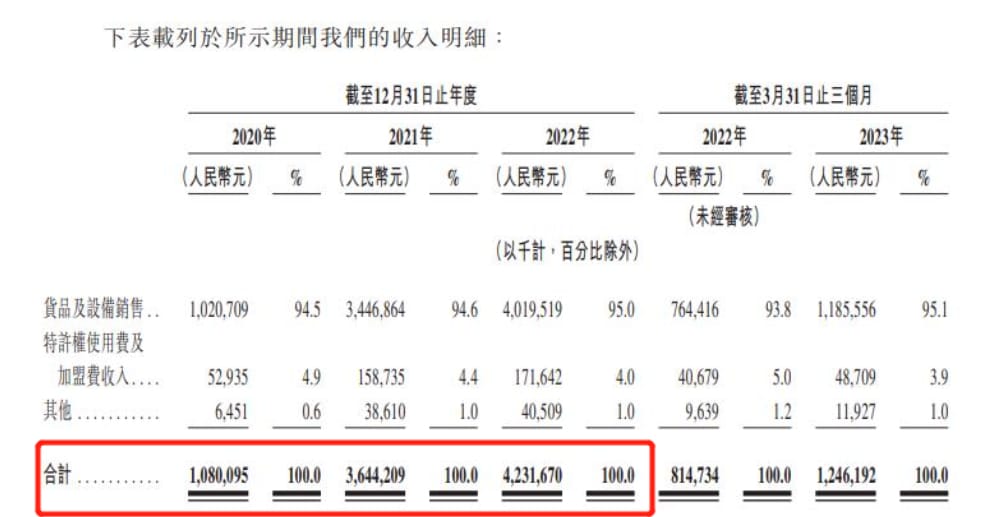 茶百道的利润极高,三年间的净利润分别为 2.38 亿元、7.79 亿元和 9.65 亿元 新茶饮“卷疯”了!新品牌销量1年涨10倍,老顶流传闻将倒闭(图3)