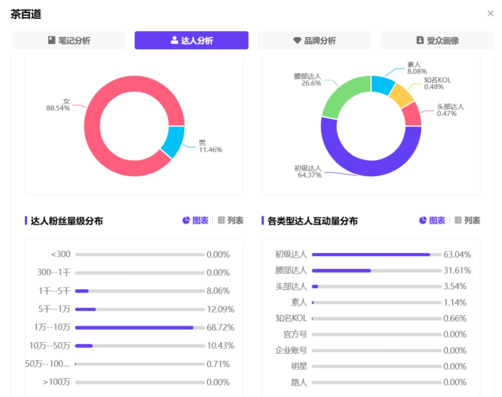 茶百道在小红书投商业笔记 新茶饮“卷疯”了!新品牌销量1年涨10倍,老顶流传闻将倒闭(图5)