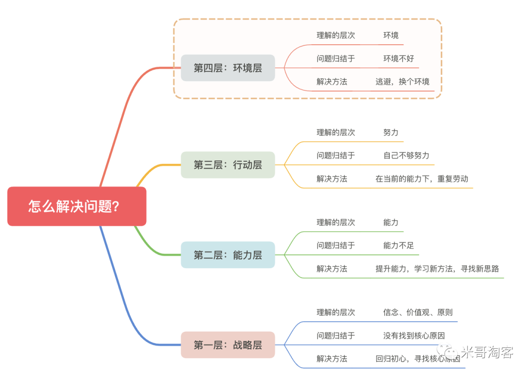 理解的层次:环境。 厉害的人怎么分析问题?我如何用这个思维解决淘客问题?(图1)