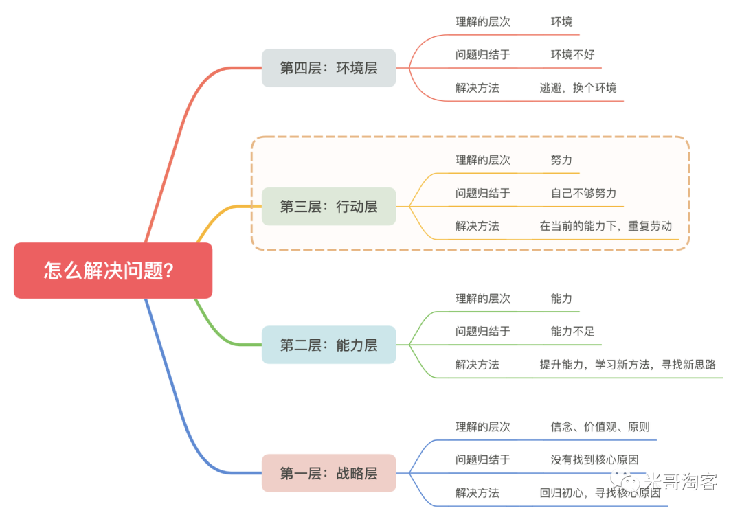 第3层次的人:行为层。 厉害的人怎么分析问题?我如何用这个思维解决淘客问题?(图2)