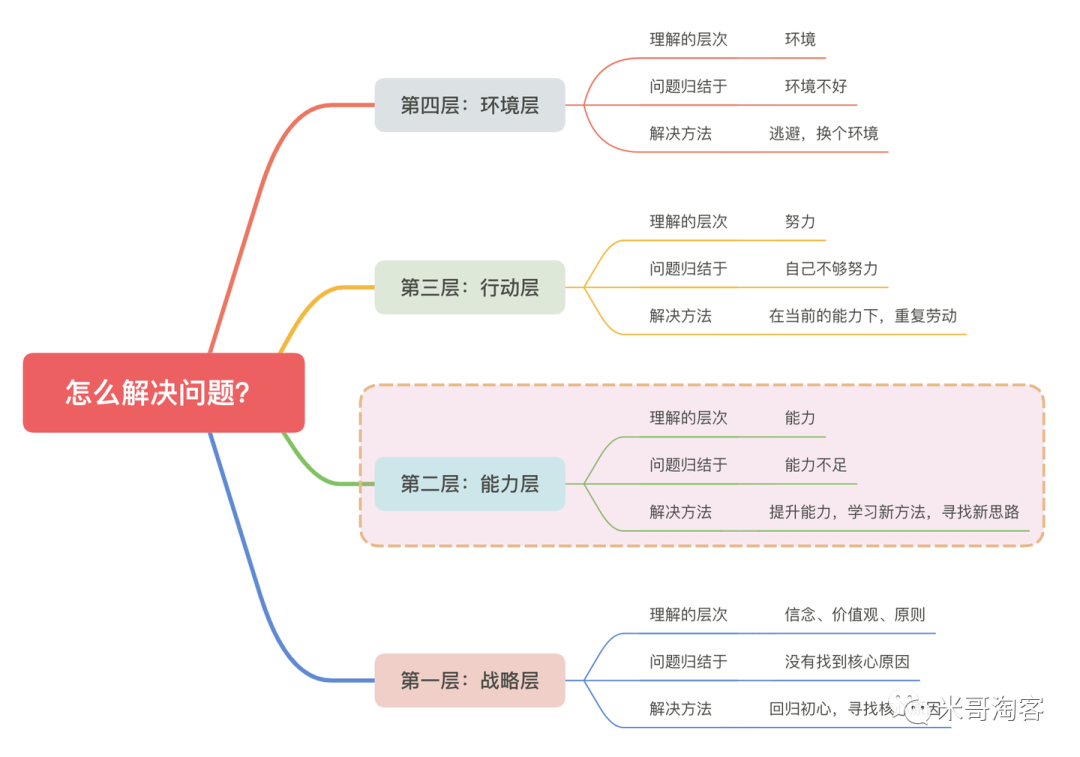 第2层次的人:能力层。 厉害的人怎么分析问题?我如何用这个思维解决淘客问题?(图3)