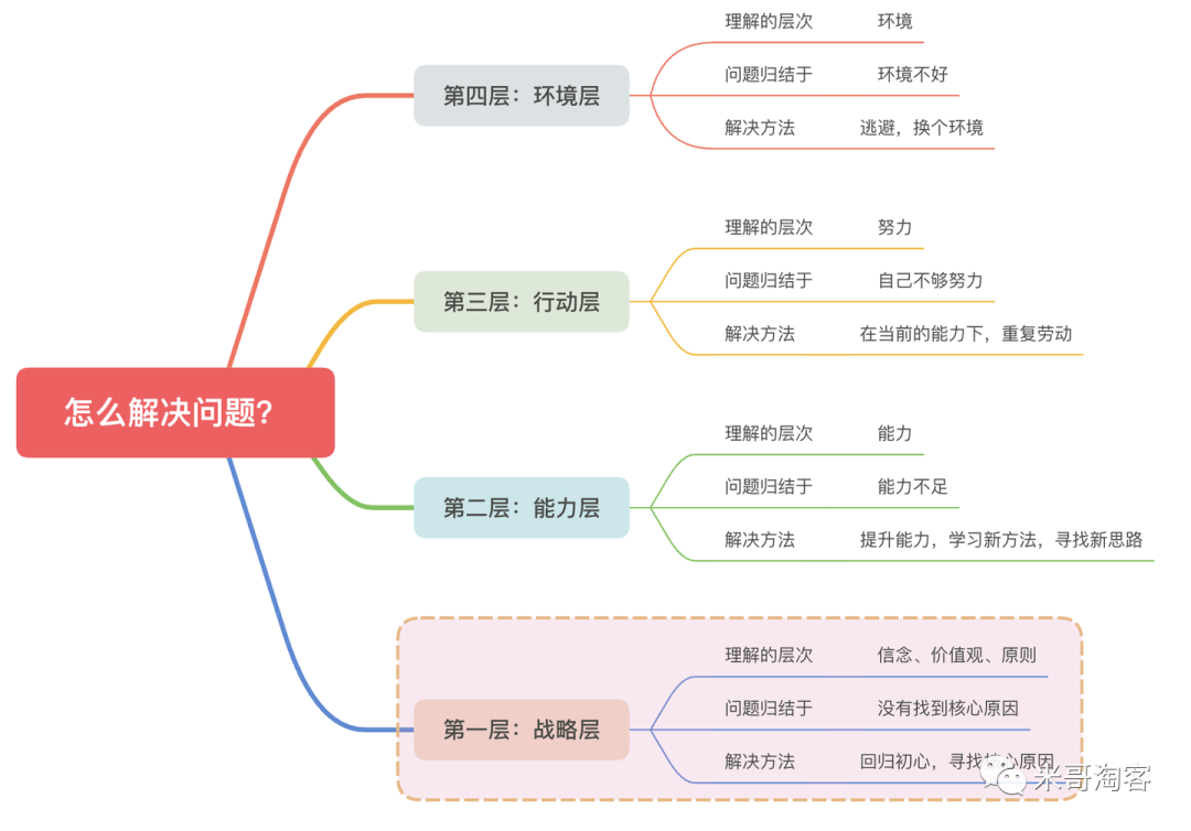 第1层次的人:战略家 厉害的人怎么分析问题?我如何用这个思维解决淘客问题?(图4)