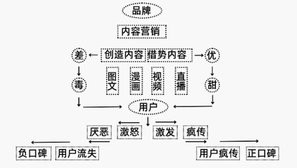 内容营销总图谱 短视频流量密码素人小白,怎么生产内容?(图1)