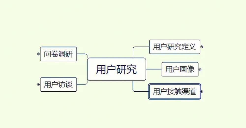 运营5大必备通用能力之用户研究能力 运营5大必备通用能力之用户研究能力(图1)
