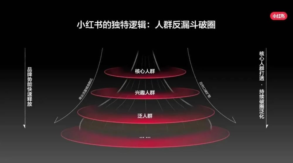 人群反漏斗模型 2024 年入局小红书,还有红利吗?(图2)