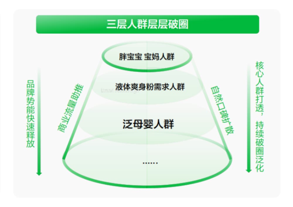 松达爽身露的人群反漏斗种草实战 2024 年入局小红书,还有红利吗?(图4)