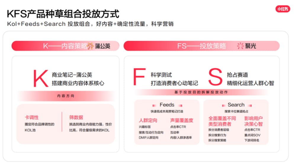 KFS 产品种草投放组合 2024 年入局小红书,还有红利吗?(图6)