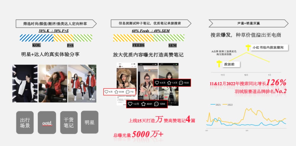 某羽绒服品牌的爆款笔记案例 2024 年入局小红书,还有红利吗?(图7)