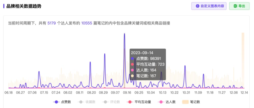 每隔一个月左右,会主动做一次种草曝光活动。 2年成为全网“销冠”,这个泡面品牌凭什么翻红?(图8)