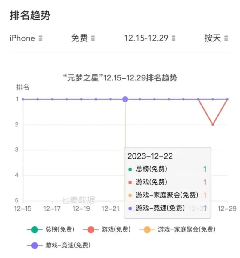 腾讯《元梦之星》狂撒 14 亿,又一波赚钱机会来了?(图4)