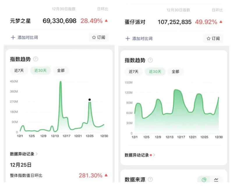腾讯《元梦之星》狂撒 14 亿,又一波赚钱机会来了?(图5)