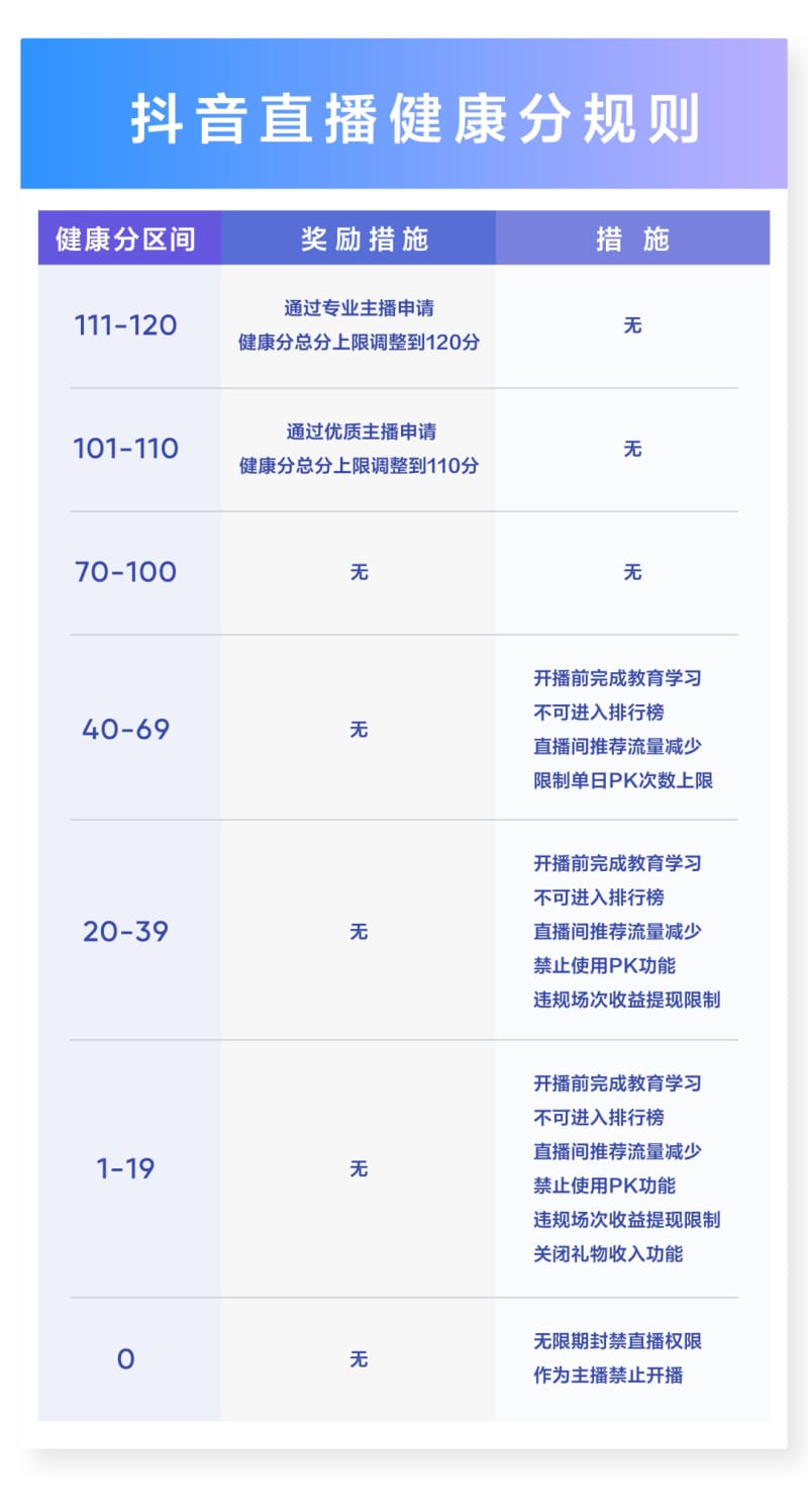 抖音直播“最严新规”落地,这类主播受影响(图3)