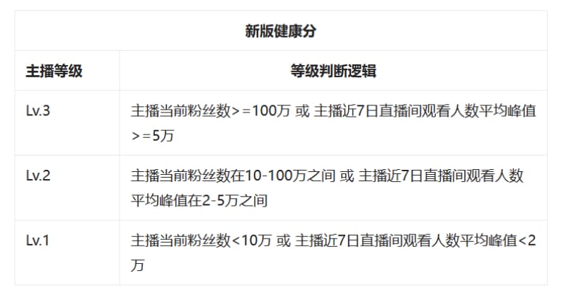 抖音直播“最严新规”落地,这类主播受影响(图4)