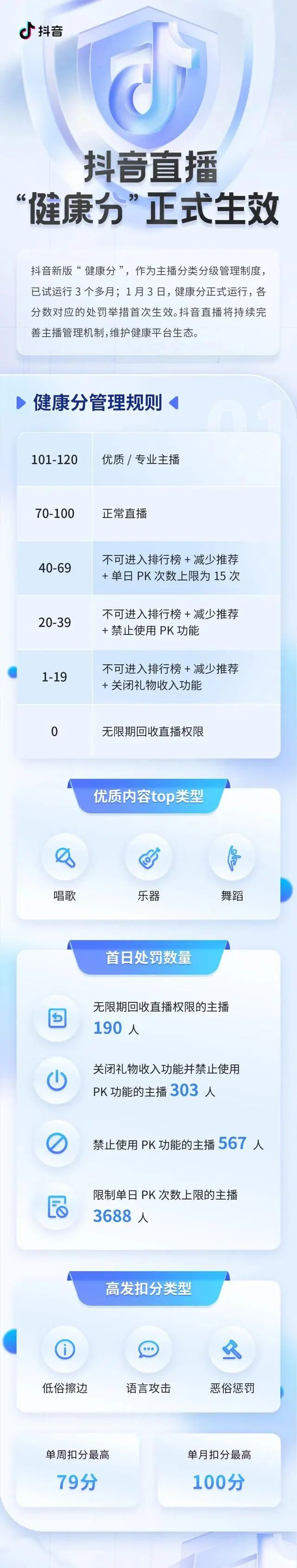 抖音新规1月3日生效!近5000名主播被罚(图1)