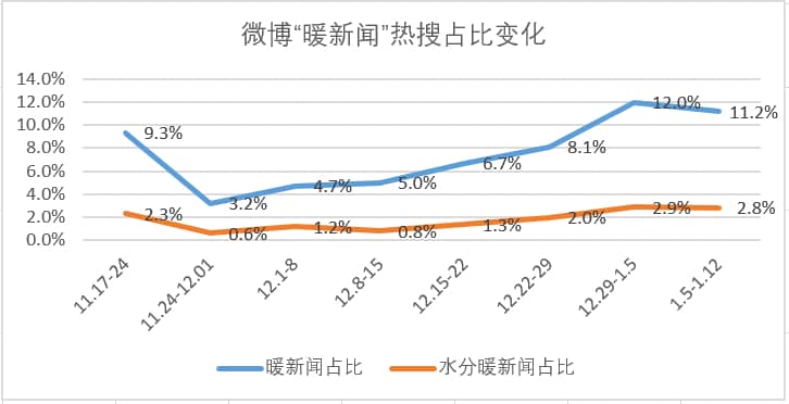 热搜里的“暖新闻”,究竟掺了多少水?(图7)