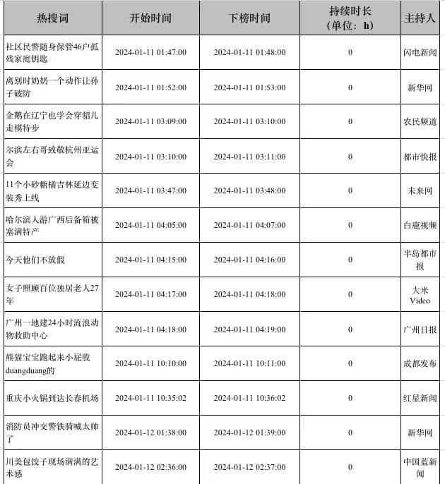 热搜里的“暖新闻”,究竟掺了多少水?(图8)