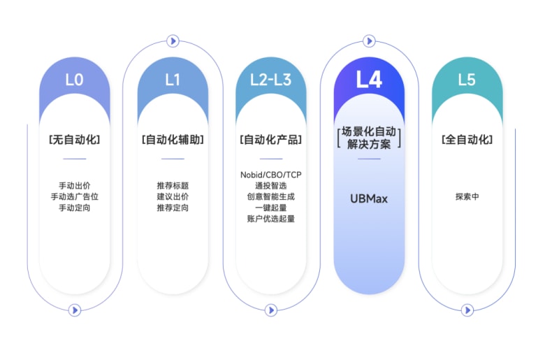 「智能化」撬动投放新玩法,广告主们的新机会来了(图2)