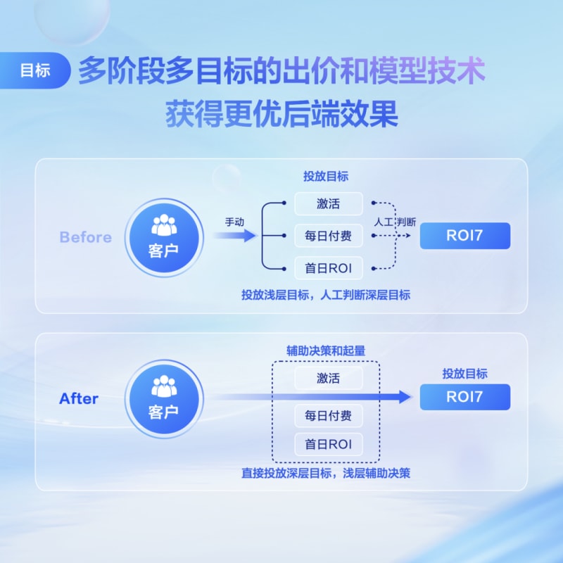 「智能化」撬动投放新玩法,广告主们的新机会来了(图4)