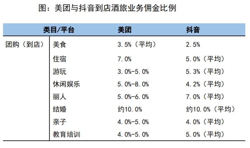 美团抖音“缠斗”，商家只能“二选一”？(图4)