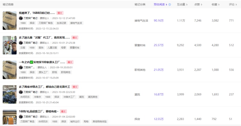 小红书单条笔记涨粉1.4万,做「1688探厂博主」是门好生意?(图8)