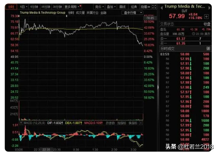 被传要破产的特朗普,身家暴涨至超500亿(图1)