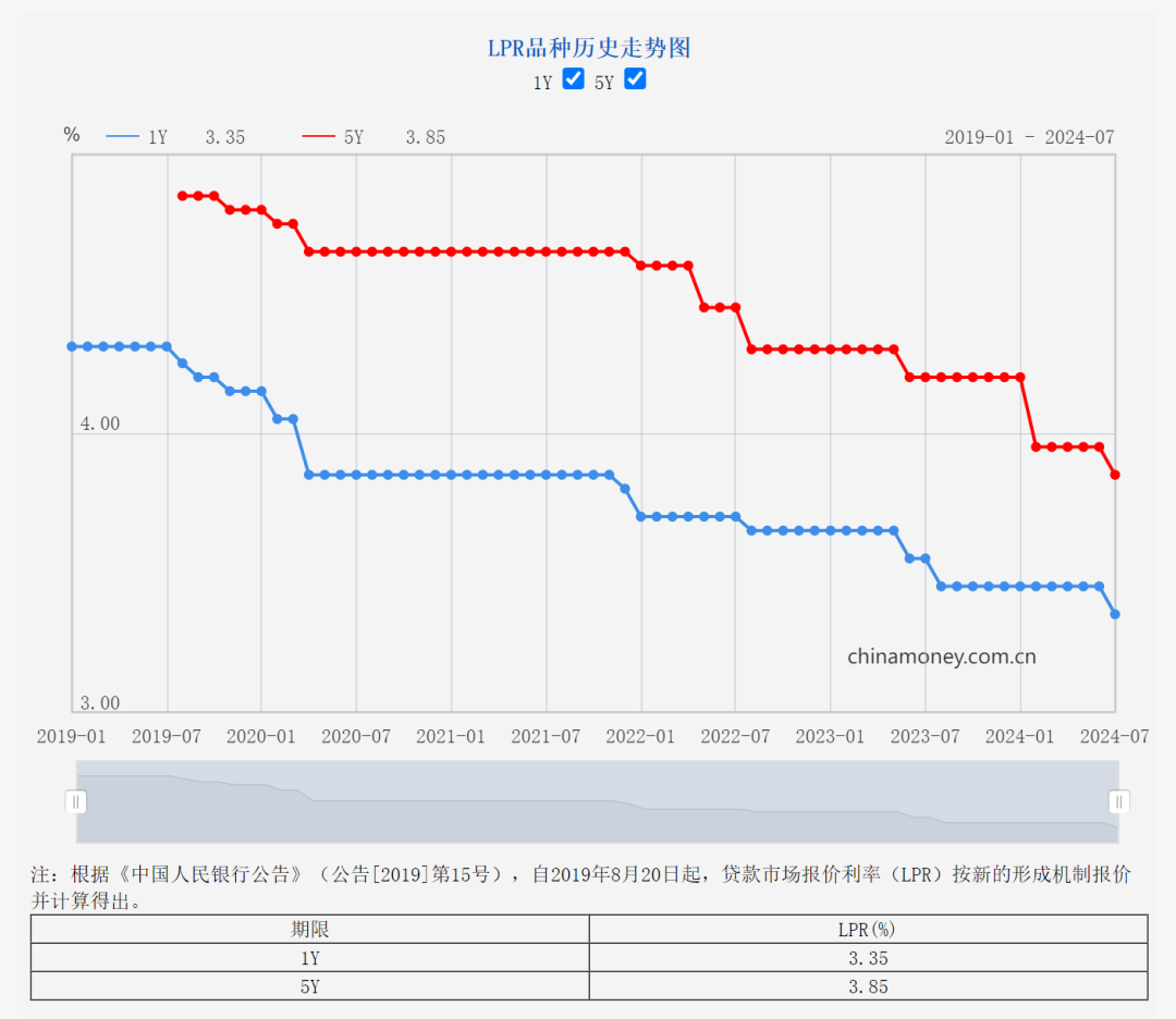 LPR下调 百万房贷30年少还2.1万 对房地产可以乐观起来了(图4)