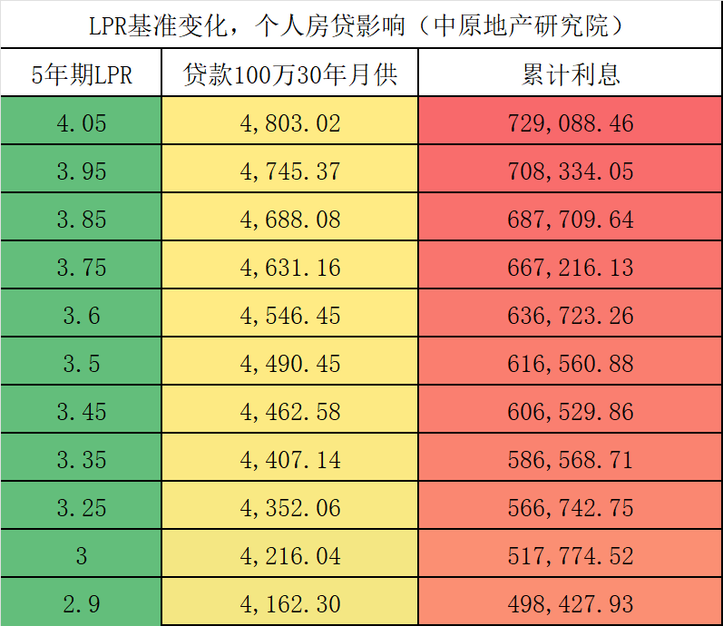 LPR下调 百万房贷30年少还2.1万 对房地产可以乐观起来了(图2)
