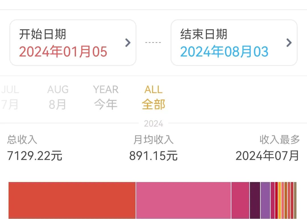 2024年副业变现7129.22元,搞钱根本没有时间焦虑(图1)