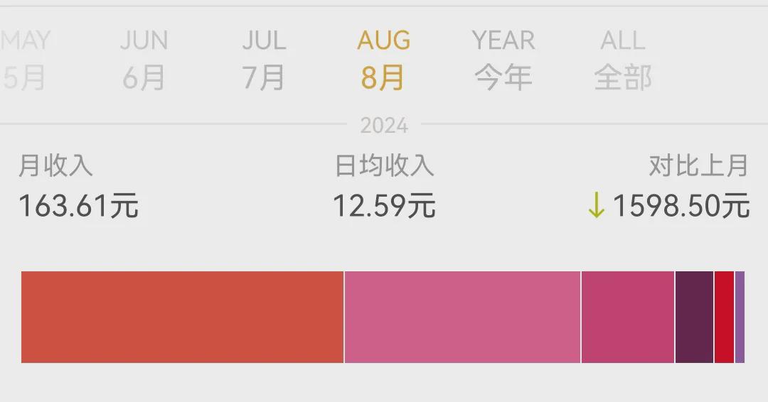 8月副业163.61元,副业收入创新低(图1)