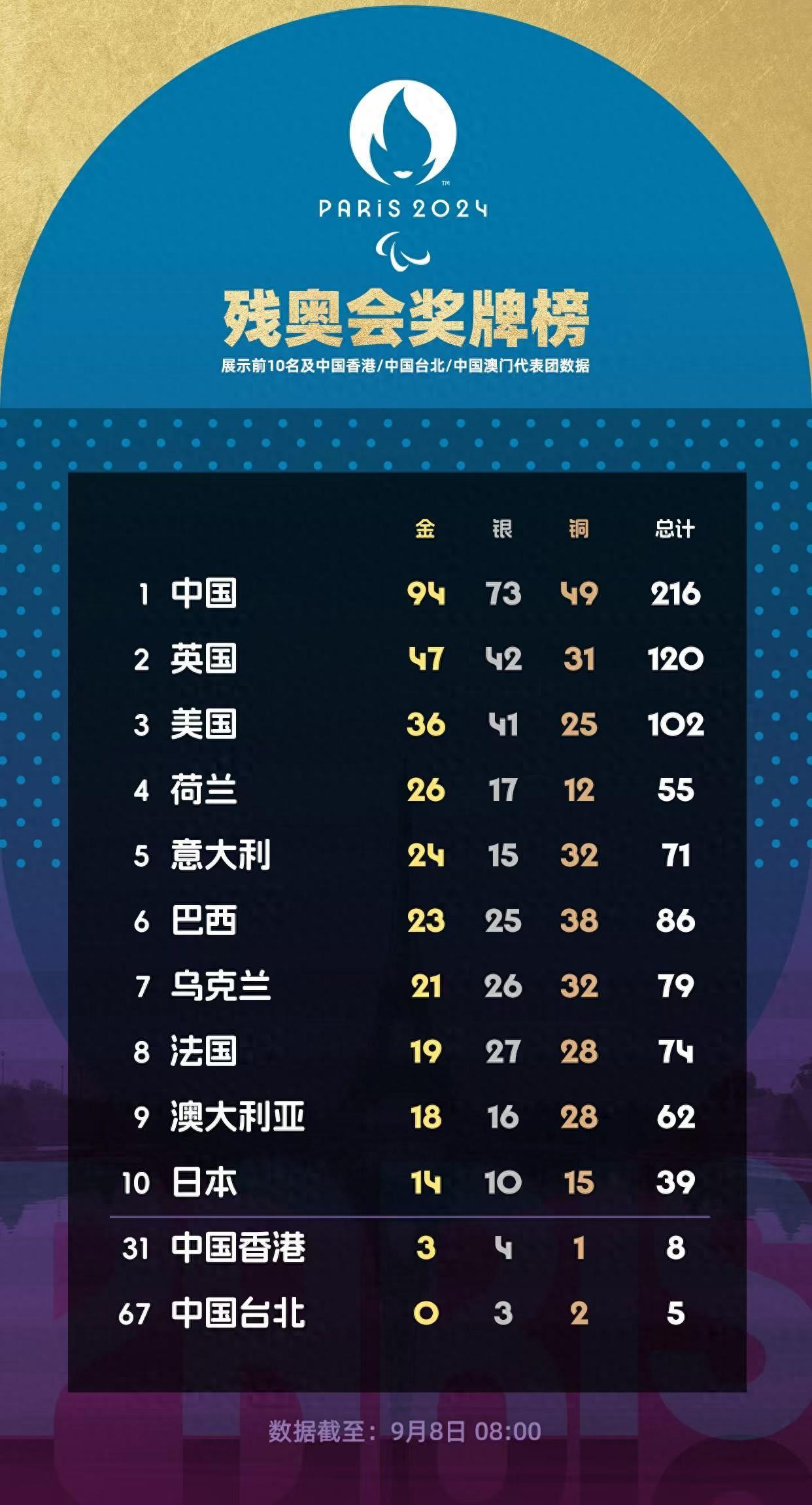 断崖式领先!中国队216枚奖牌领跑残奥会奖牌榜 已打破数十项世界纪录(图1)