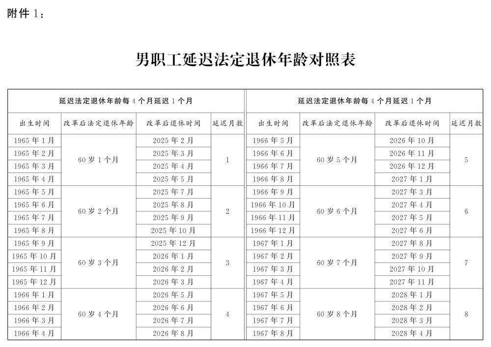 重磅!延迟退休时间表来了,逐步延至男63女55或58周岁退休(图1)