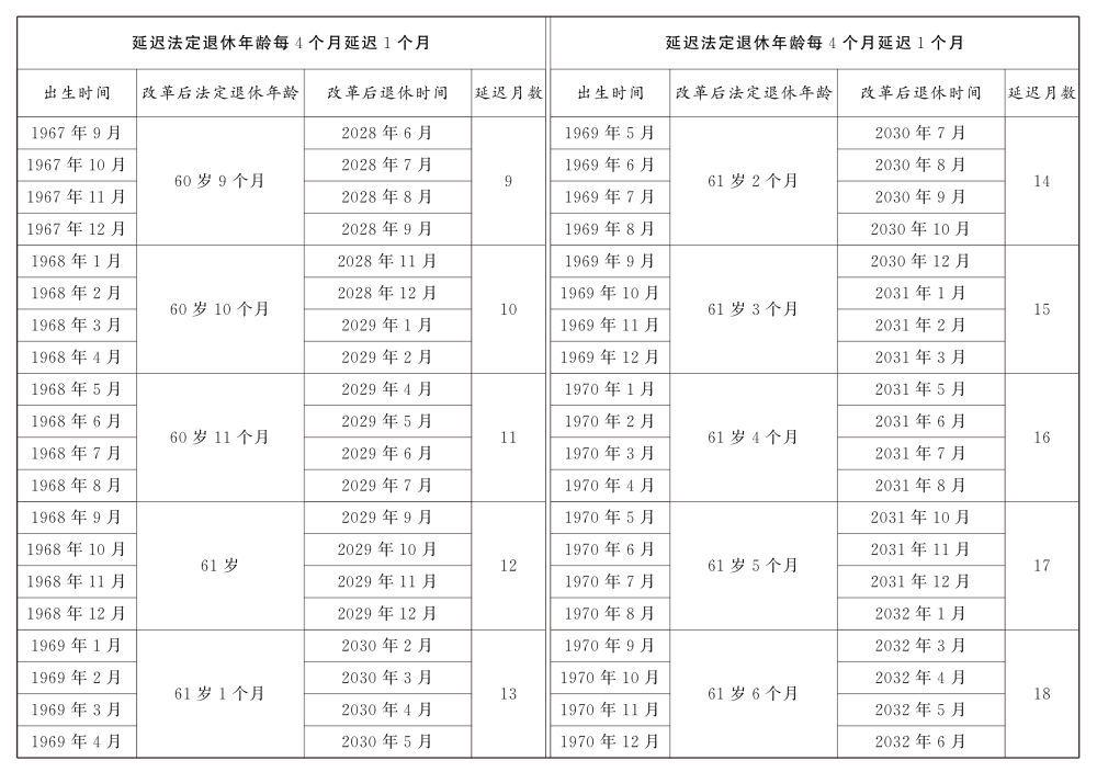 重磅!延迟退休时间表来了,逐步延至男63女55或58周岁退休(图2)