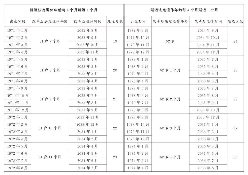 重磅!延迟退休时间表来了,逐步延至男63女55或58周岁退休(图3)