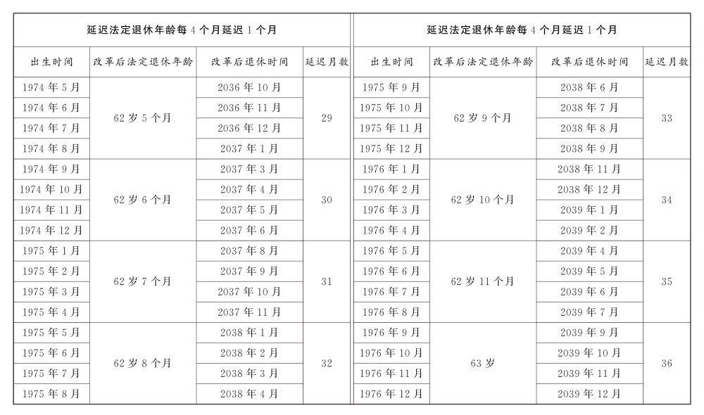 重磅!延迟退休时间表来了,逐步延至男63女55或58周岁退休(图4)