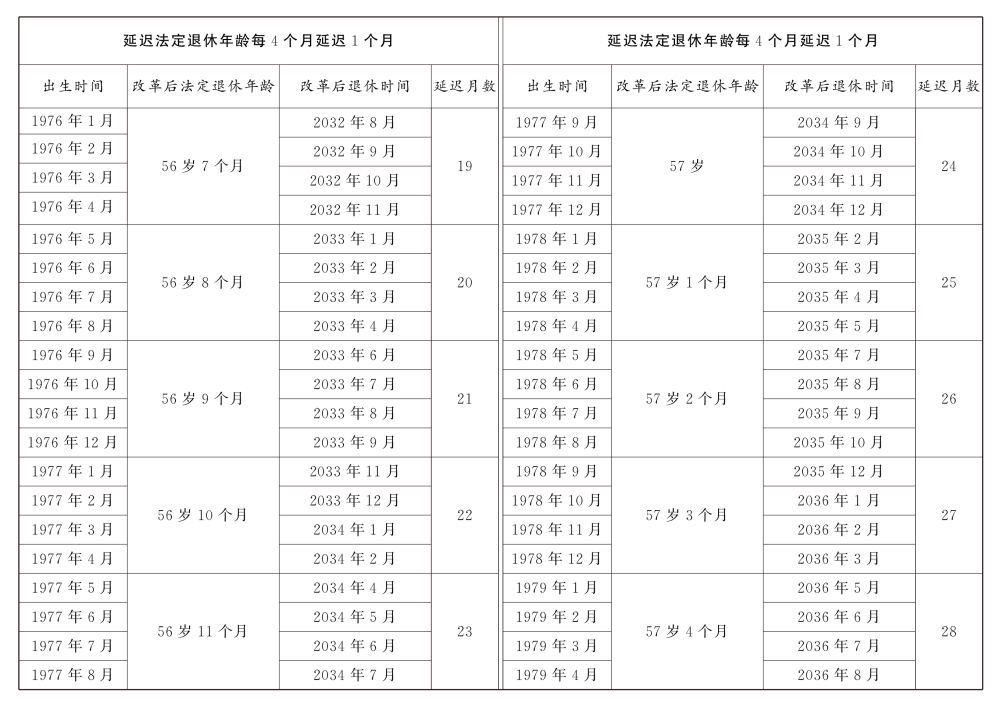 重磅!延迟退休时间表来了,逐步延至男63女55或58周岁退休(图7)