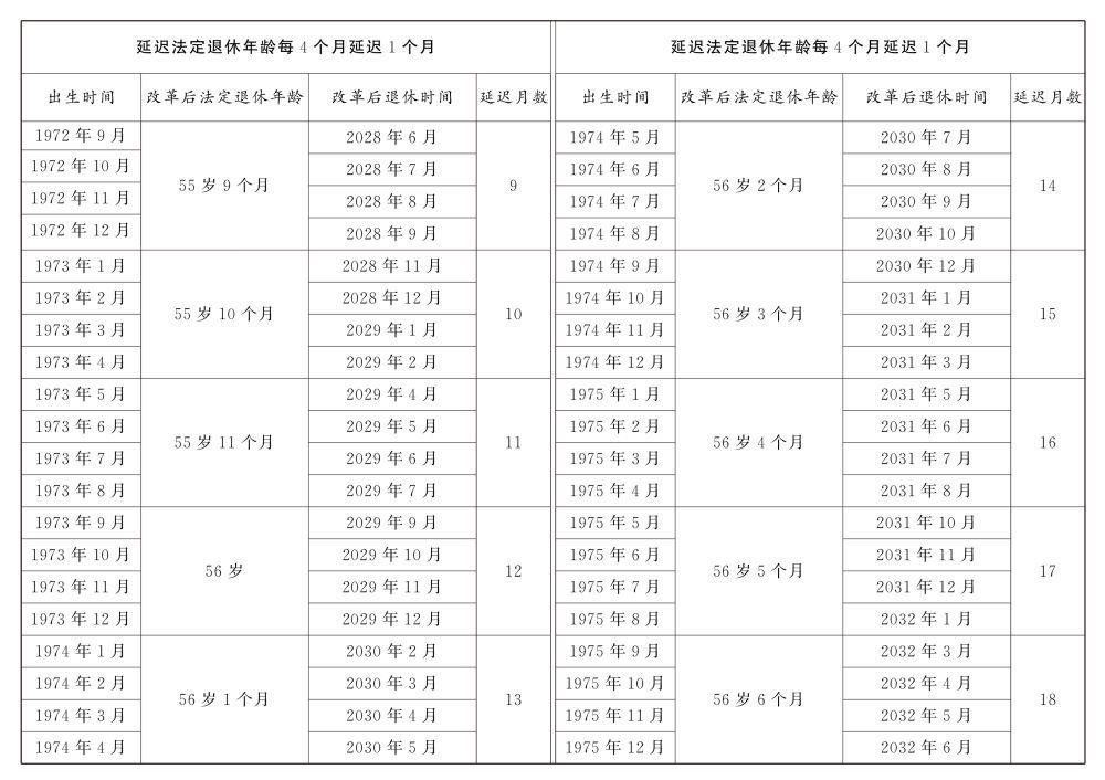 重磅!延迟退休时间表来了,逐步延至男63女55或58周岁退休(图6)