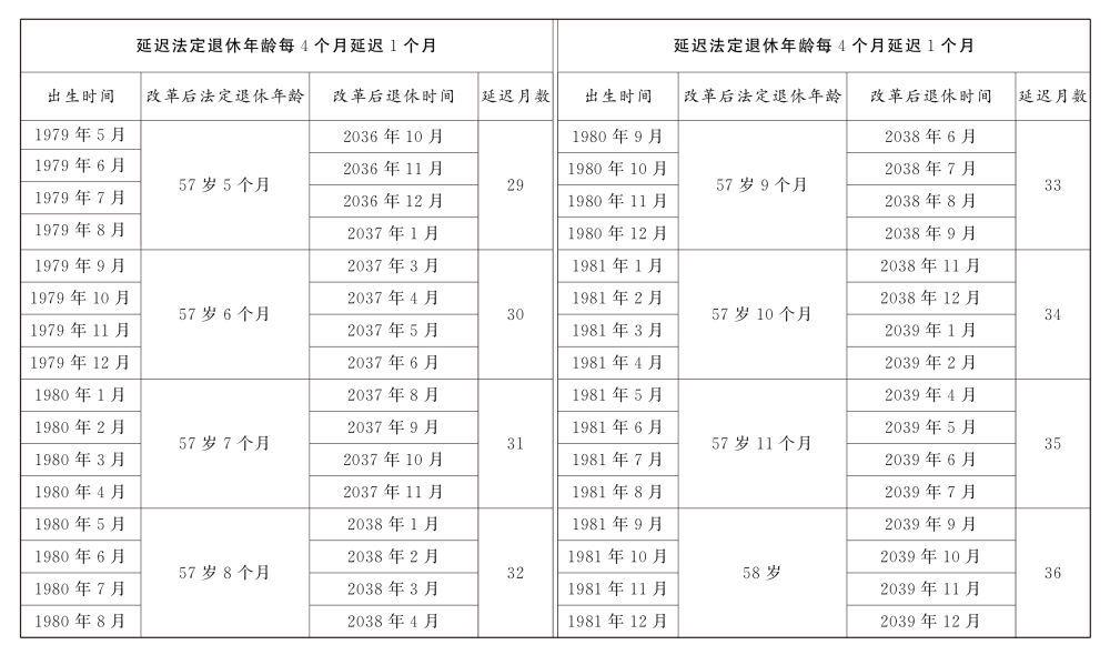 重磅!延迟退休时间表来了,逐步延至男63女55或58周岁退休(图8)