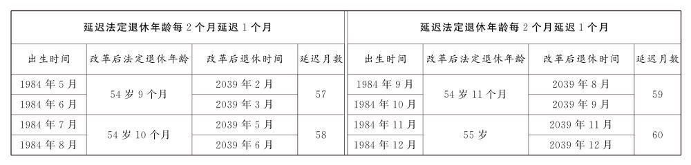 重磅!延迟退休时间表来了,逐步延至男63女55或58周岁退休(图12)
